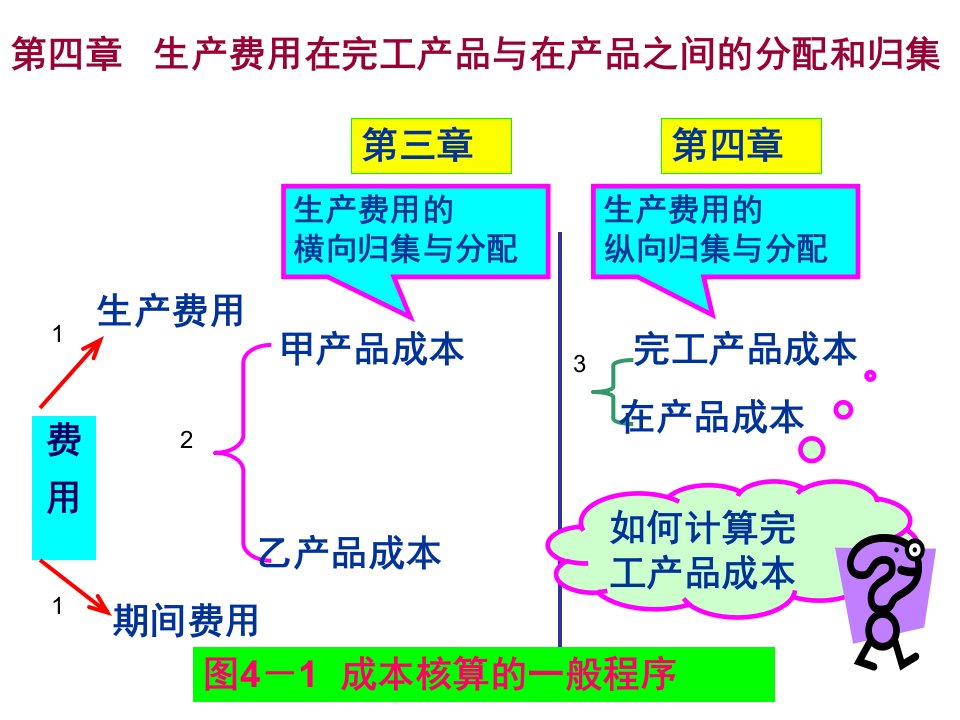 生产费用分配