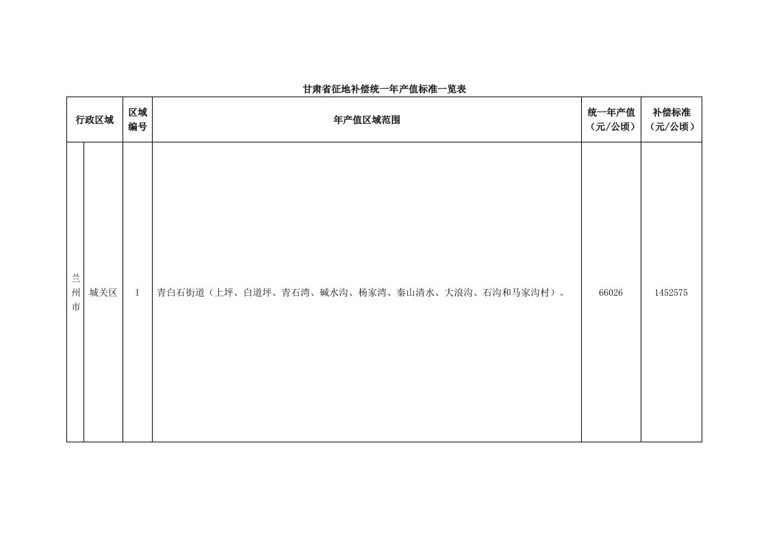 （精选）甘肃省征地补偿统一年产值标准一览表