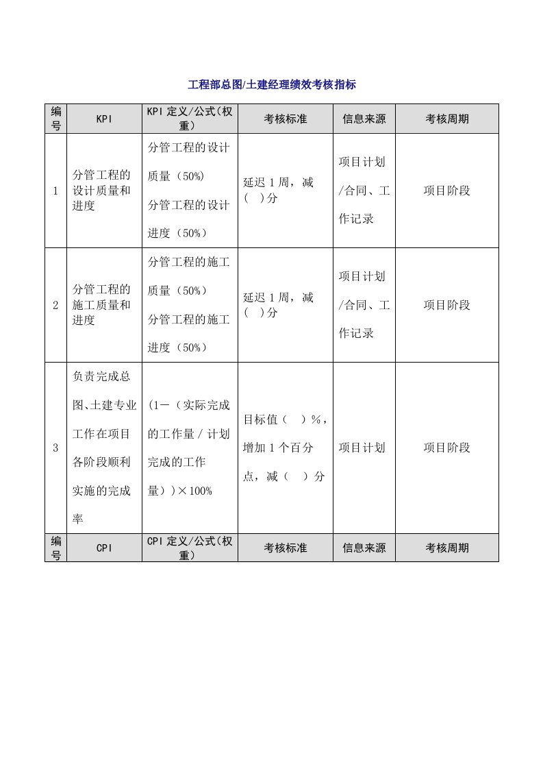 工程资料-72工程部总图土建经理绩效考核指标