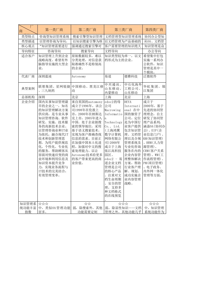 知识管理厂商对比分析(1)