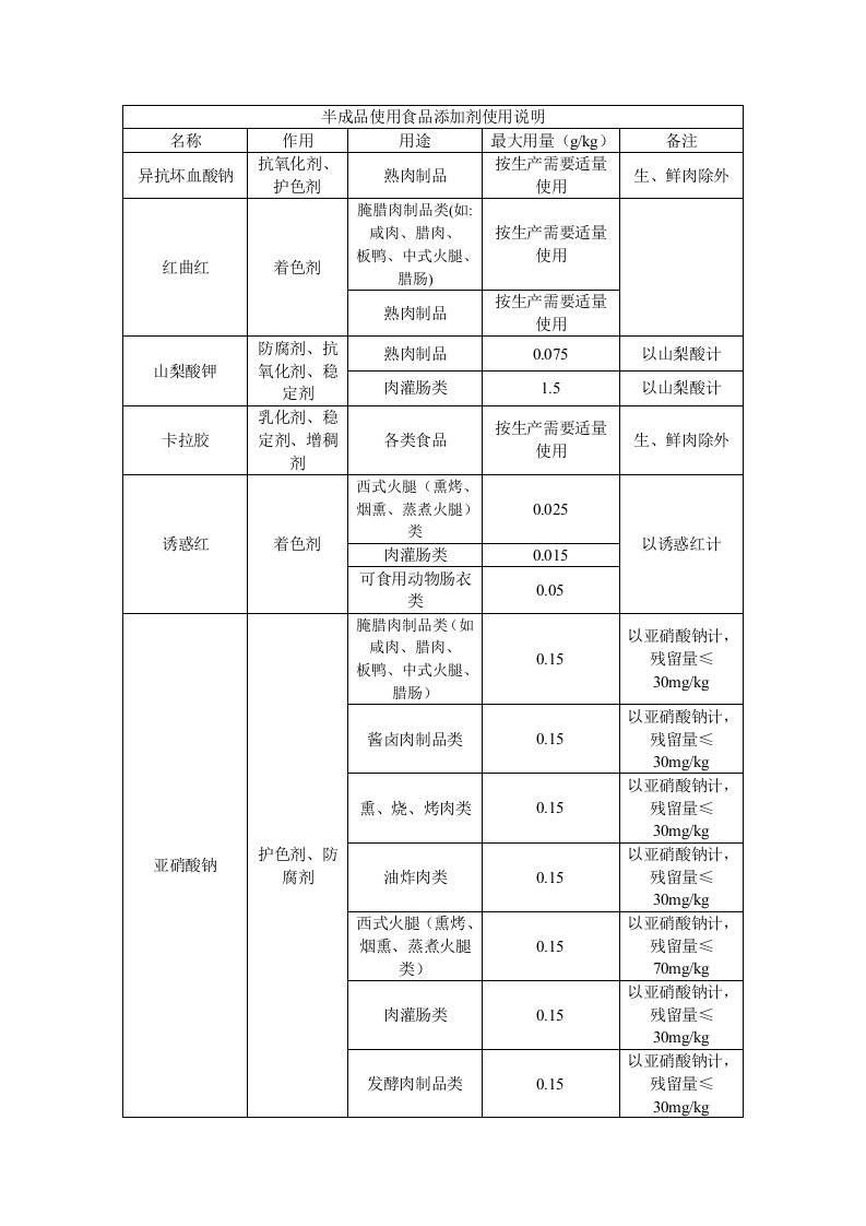 食品添加剂使用规范