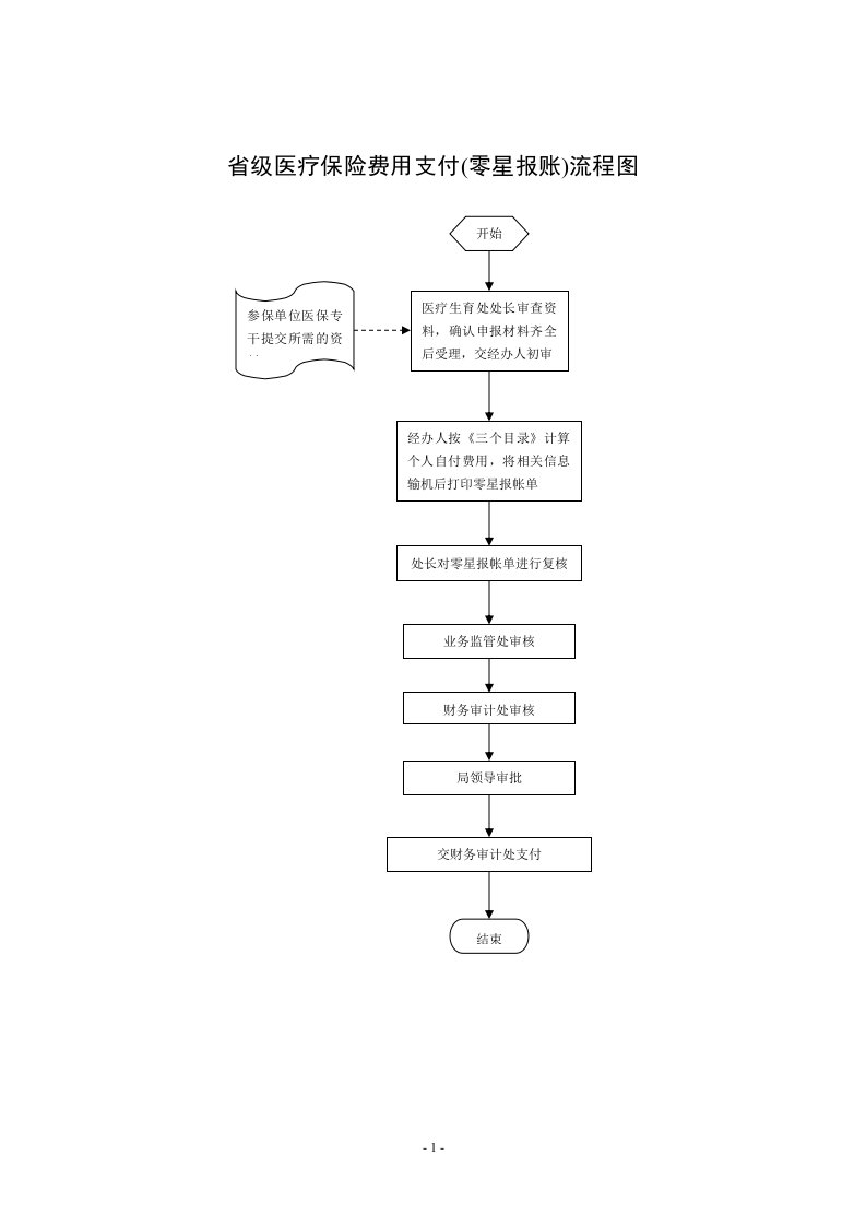 省级医疗保险费用支付（零星报账）流程图