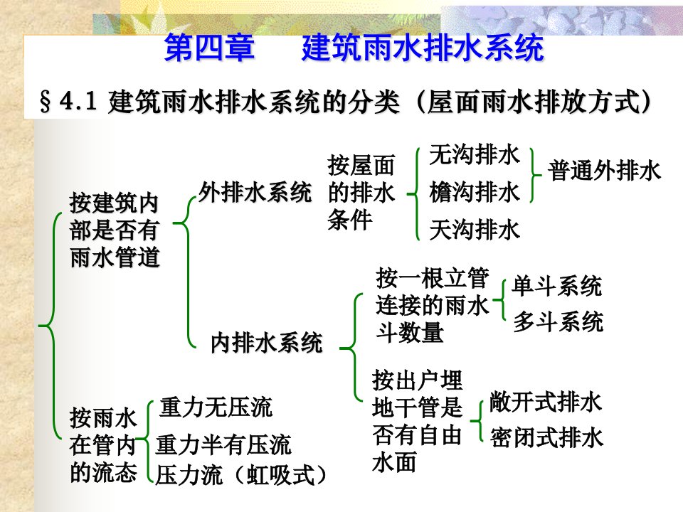 第四章建筑雨水排水系统