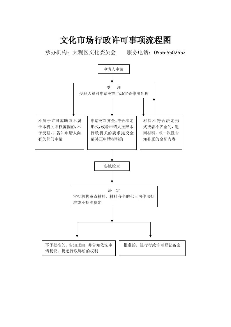 文化场行政许可事项流程图