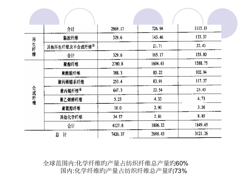 纺织材料学于伟东版化学纤维公开课一等奖市赛课获奖课件