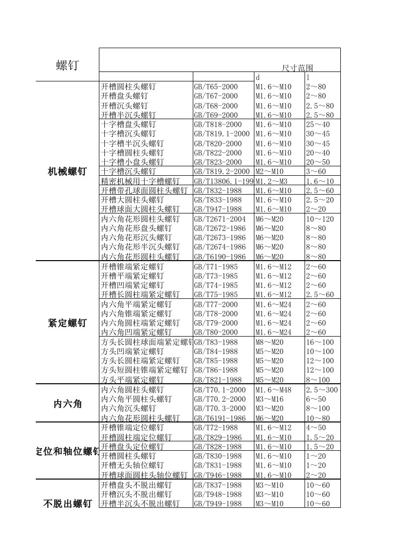 最全的螺钉标准件查询表