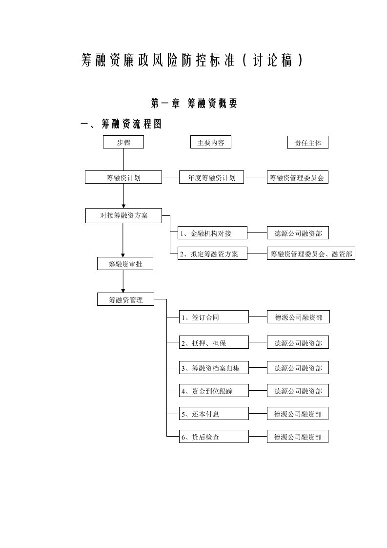 融资廉政风险防控标准