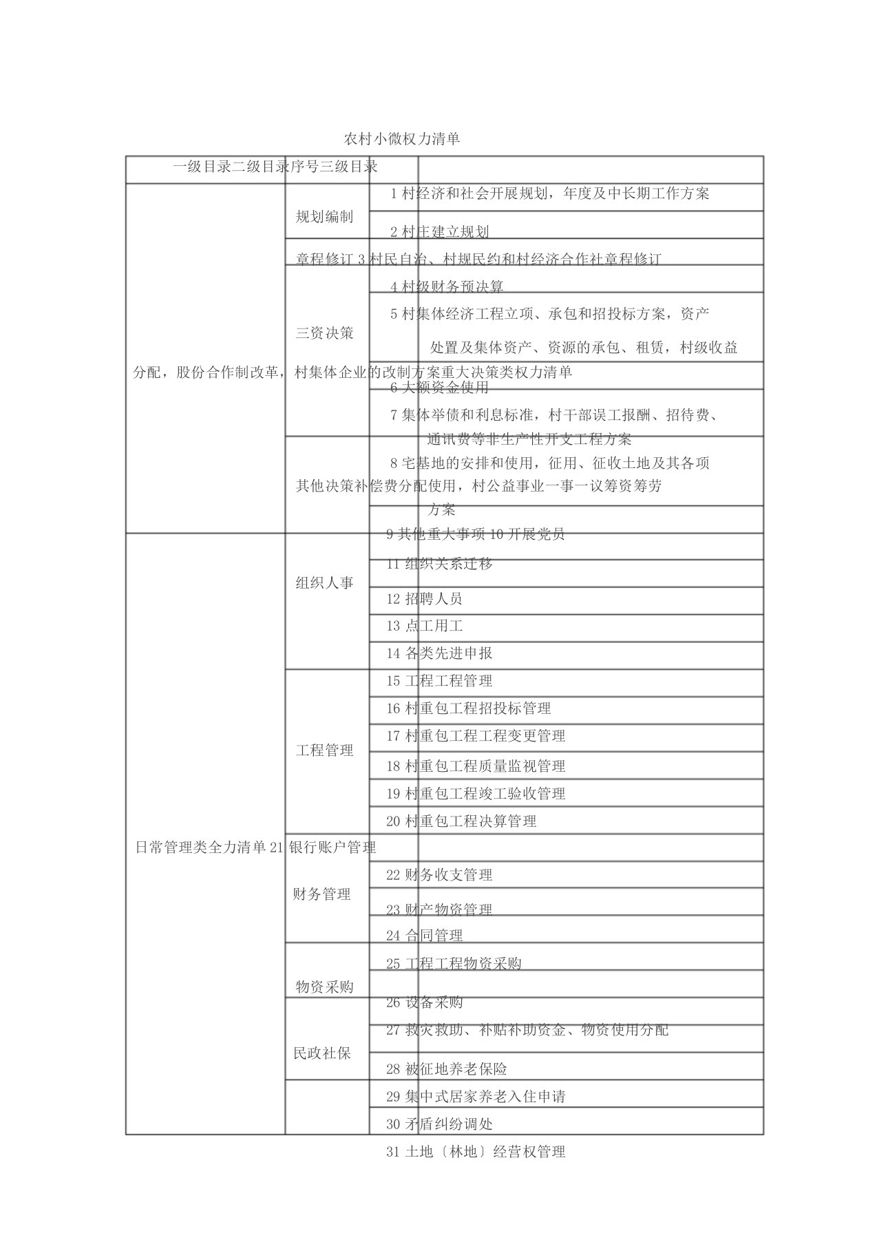 农村小微权力清单