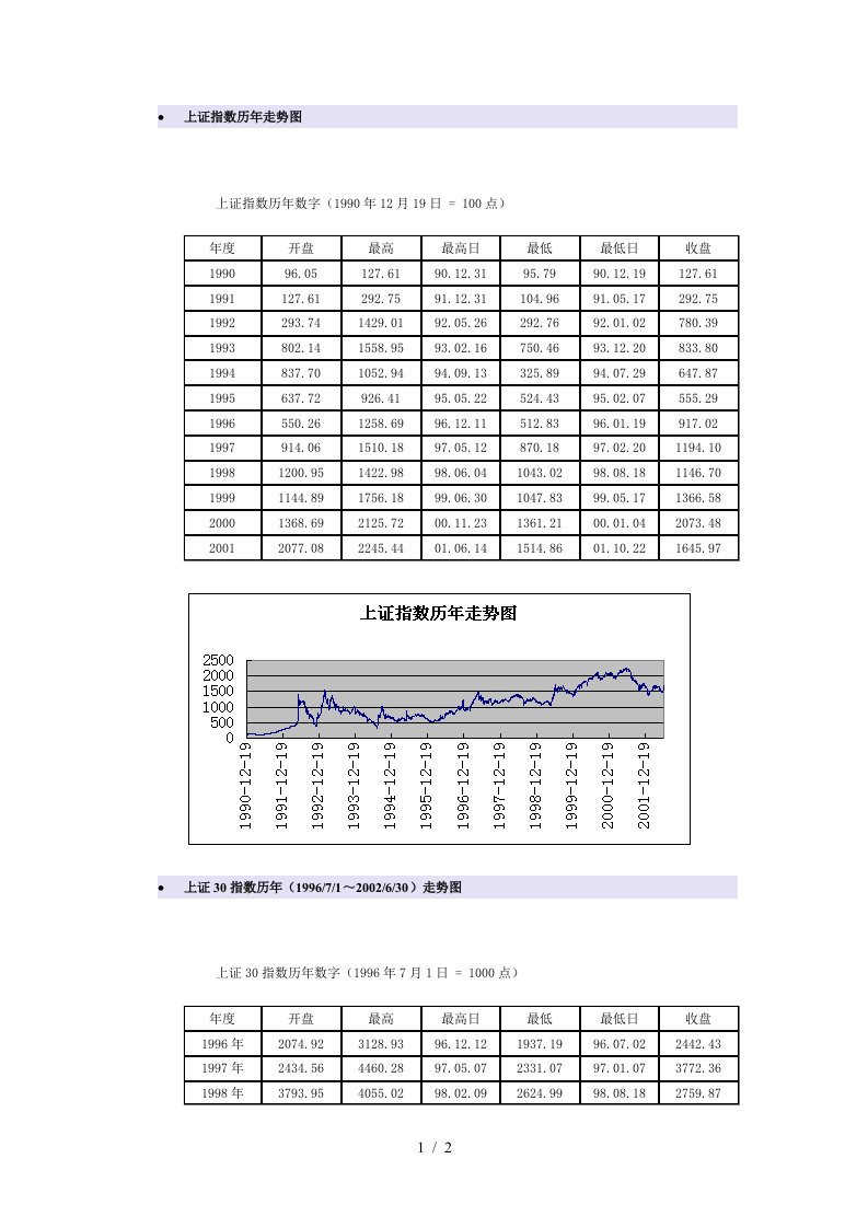 股票证券的上证指数系列分析