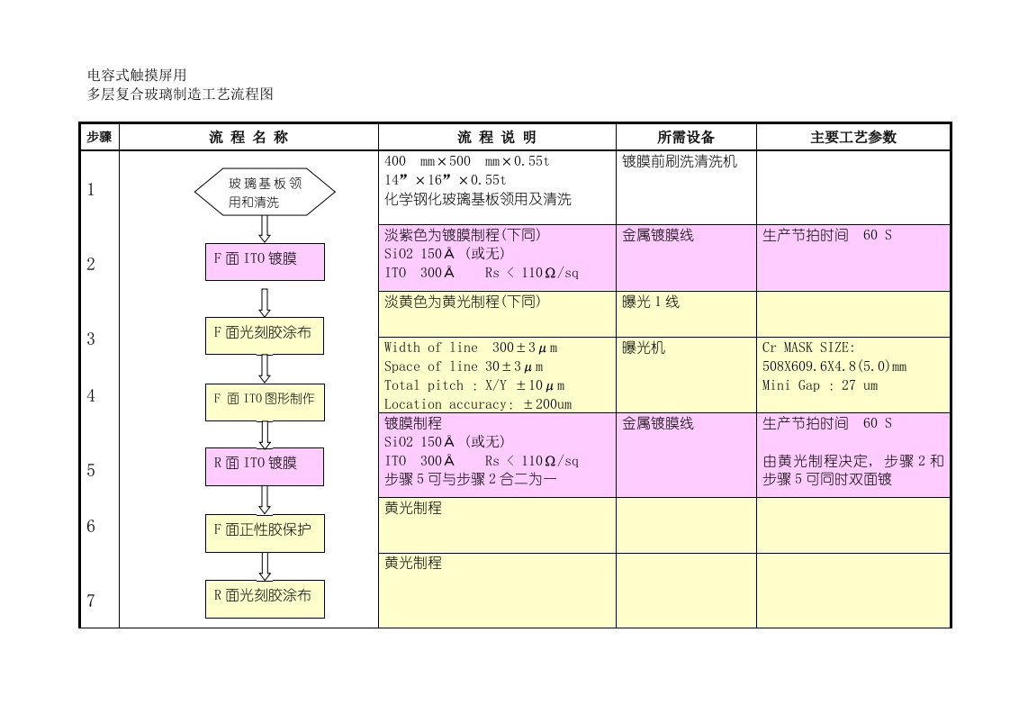 电容式触摸屏用多层复合玻璃制造工艺流程图