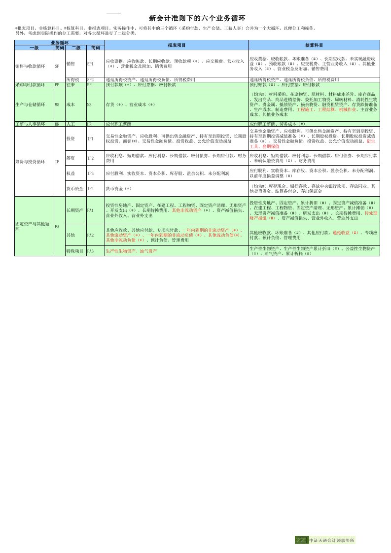 审计六大业务循环与会计科目报表项目对应表