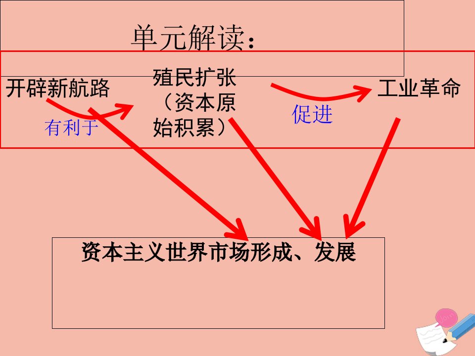 2020_2021学年高中历史第二单元资本主义世界的市场的形成和发展第5课开辟新航路3教学课件新人教版必修2