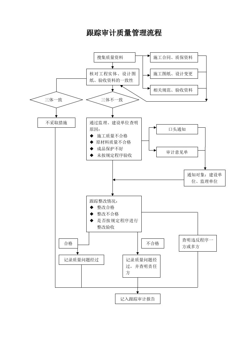 全过程跟踪审计流程图