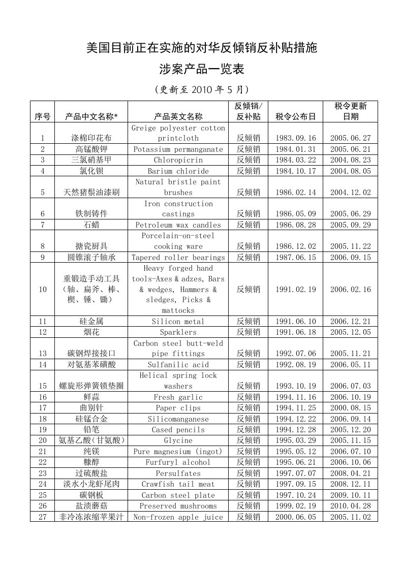 美国目前正在实施的对华反倾销反补贴措施