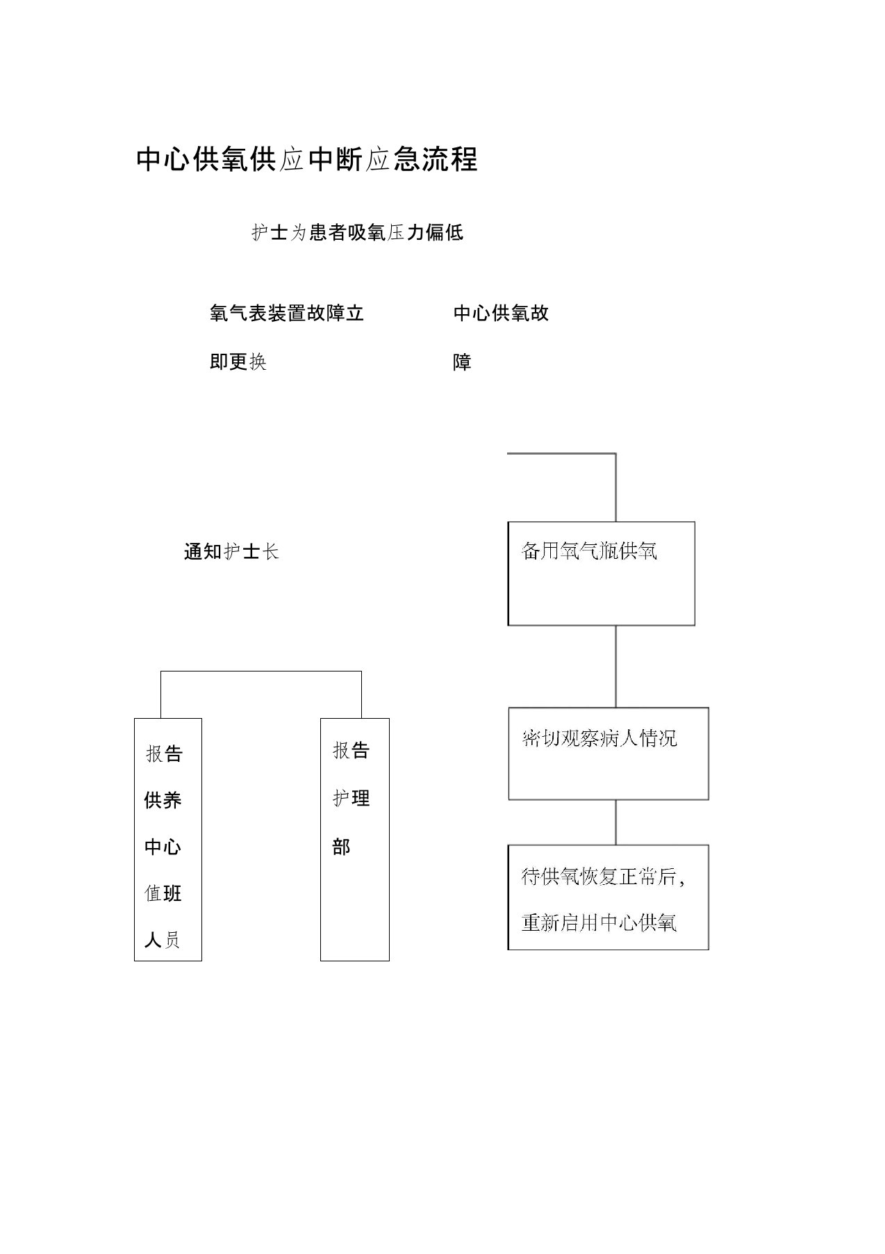 中心供氧供应中断应急演练