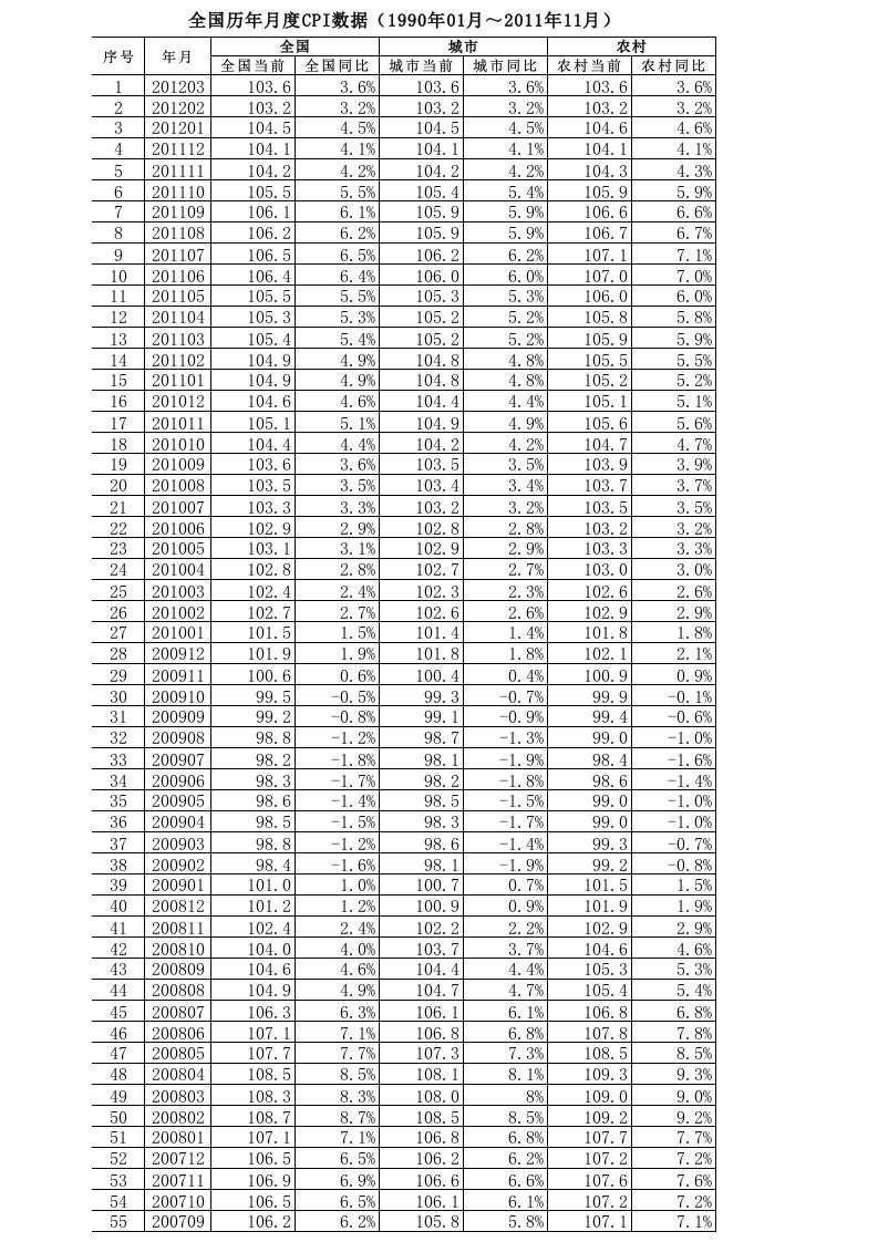 全国历年月度CPI数据(1990年01月～2012年3月)