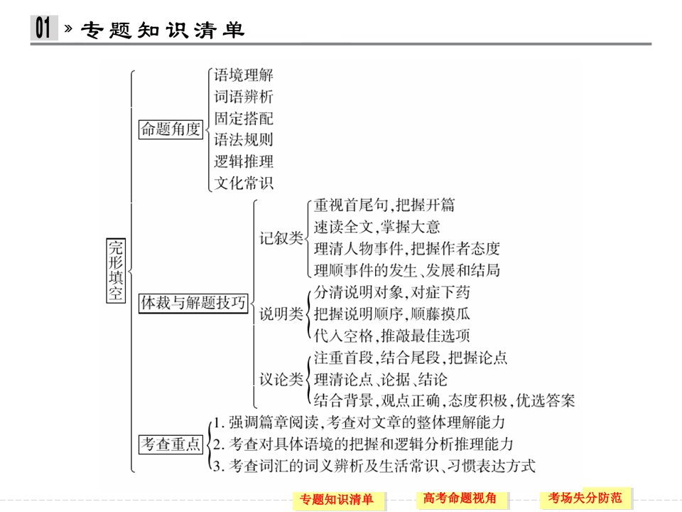 专题讲解课件专题十五完形填空63张专题知识清单高考命题视觉考场失分防范