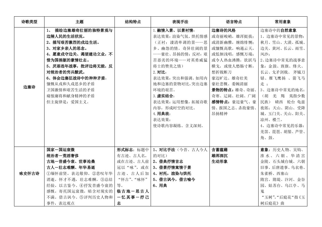 诗歌分类鉴赏表格