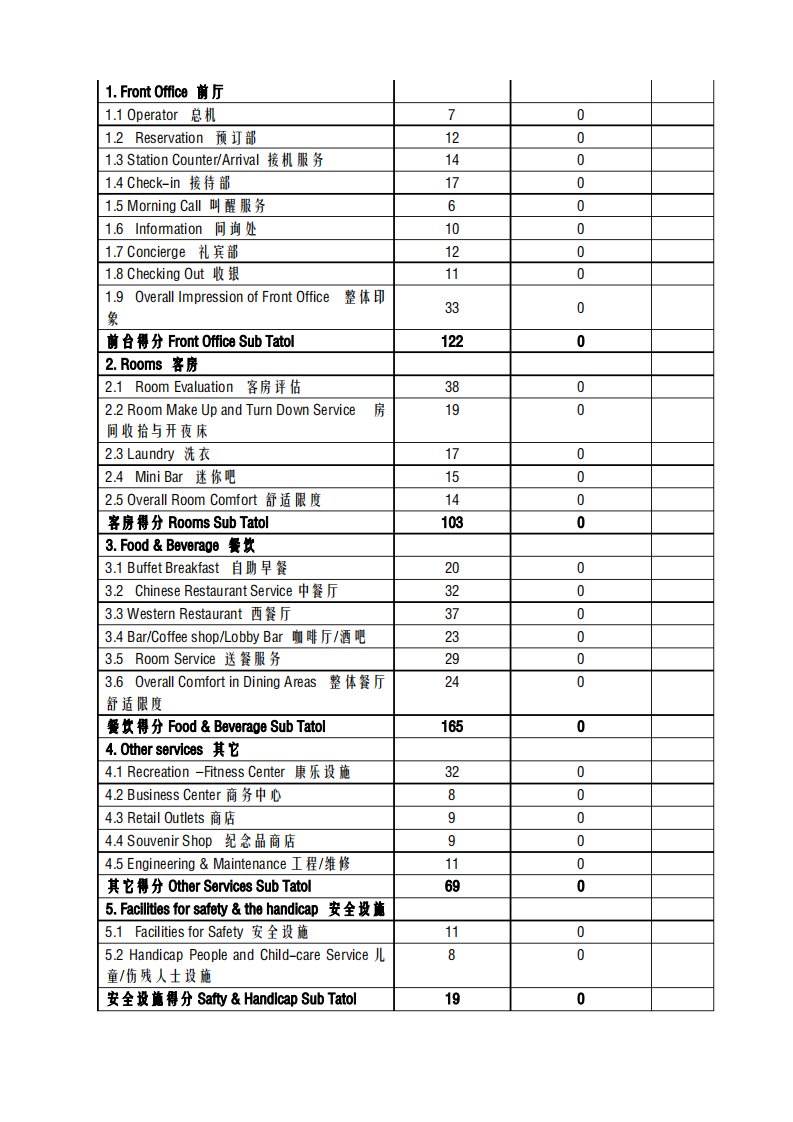 酒店管理导论酒店品质检查细则评分表中英文