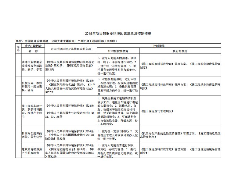 项目部重要环境因素清单及控制措施