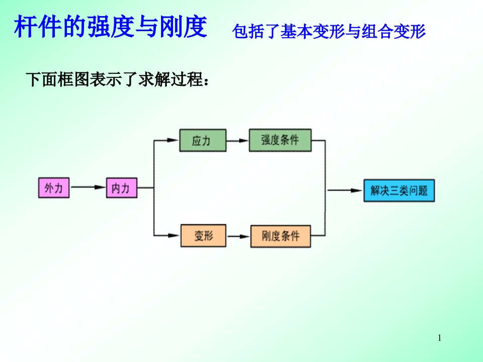 材料力学复习总结保证不挂课件