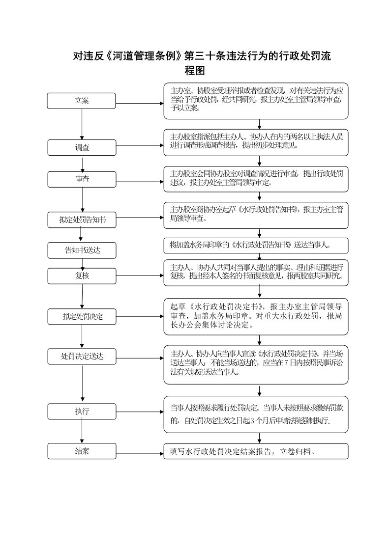 对违反《河道管理条例》第三十条违法行为的行政处罚流程图