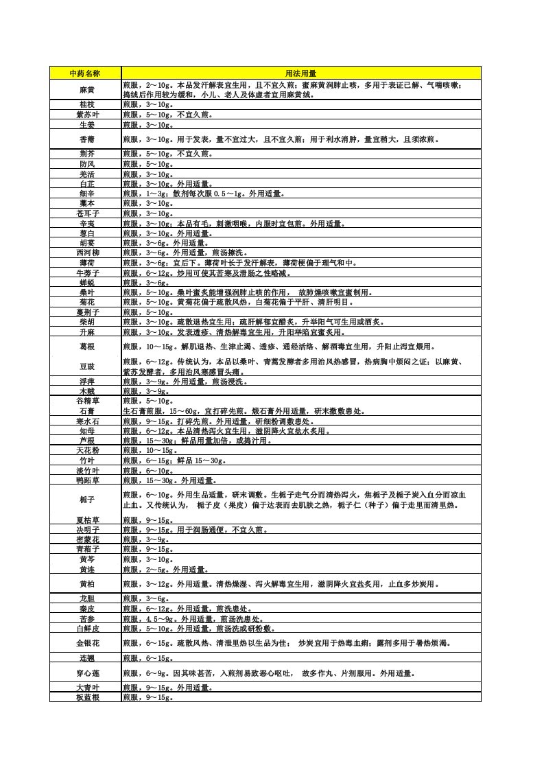 中药用法用量整理