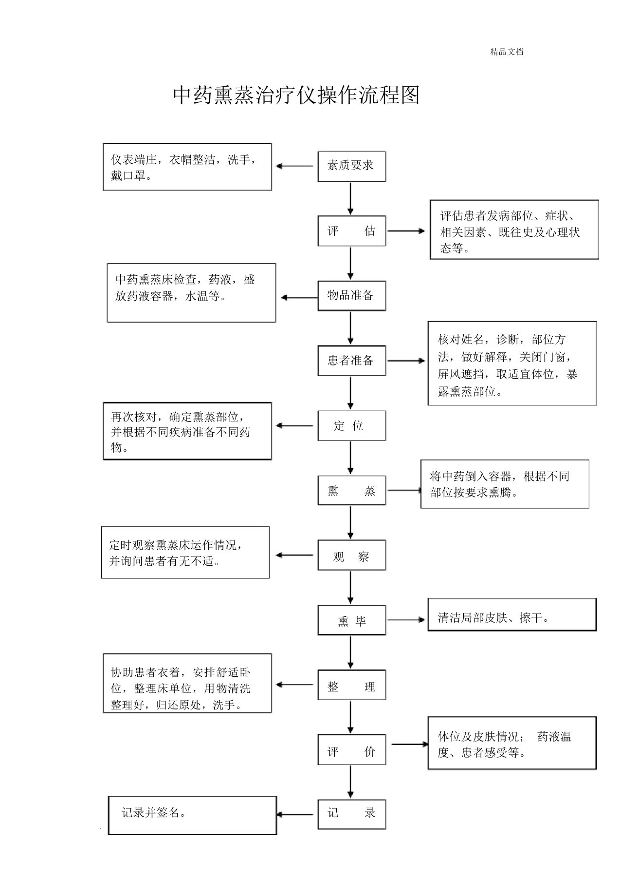 中药熏蒸治疗仪操作规程流程图