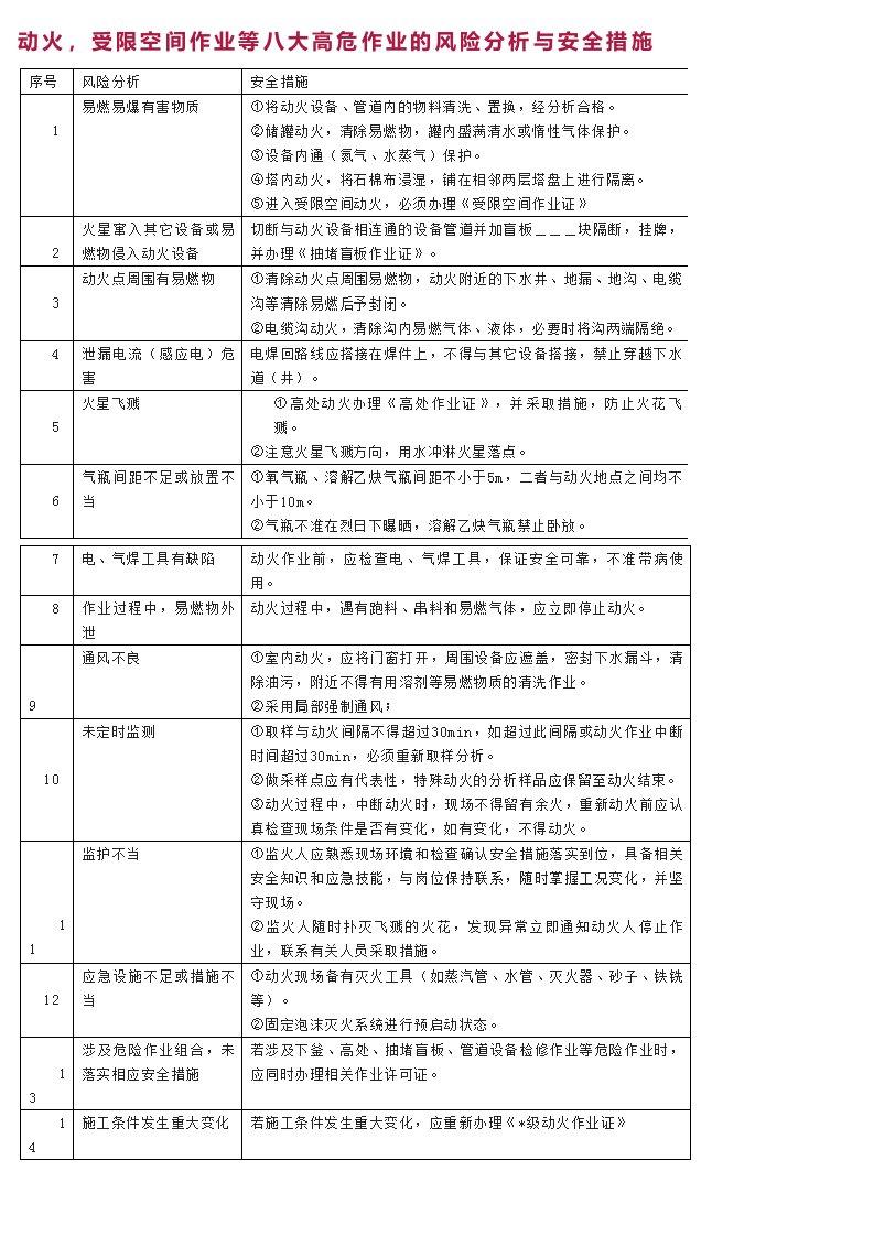 动火，受限空间作业等八大高危作业的风险分析与安全措施