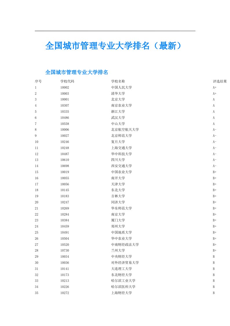 全国城市管理专业大学排名（最新）