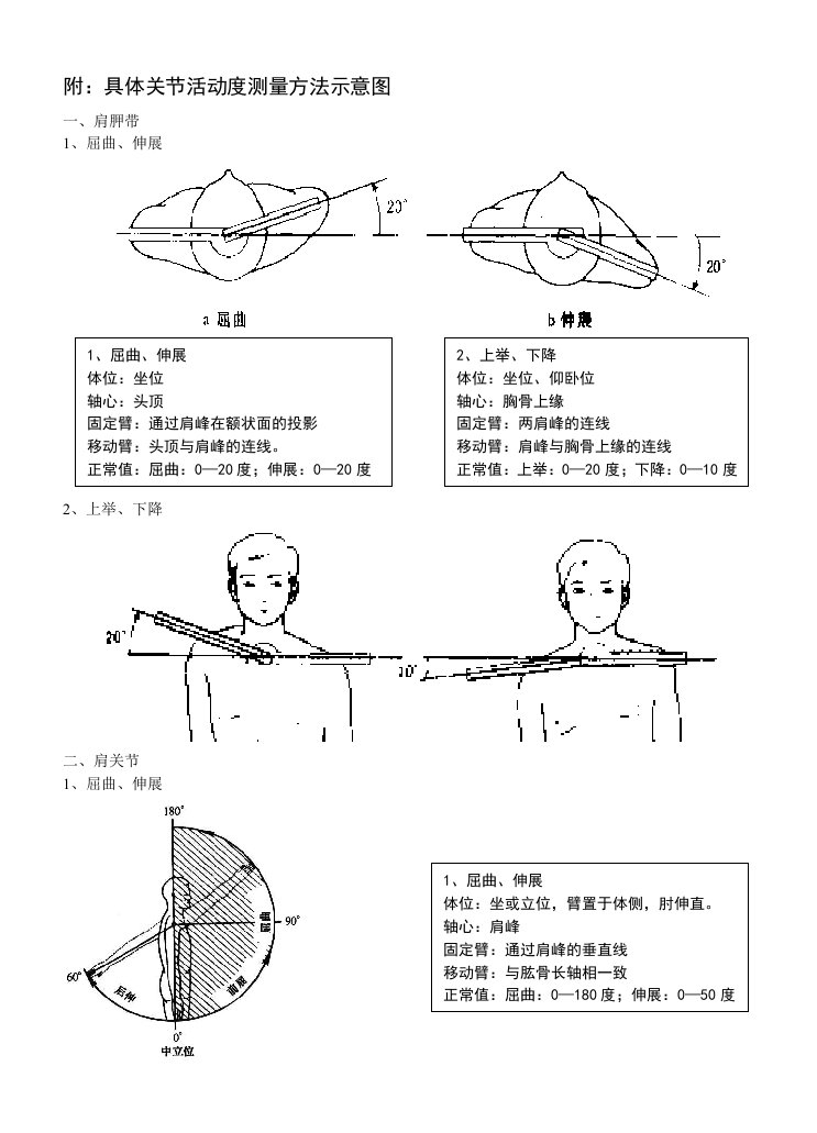 附：关节活动度的评定