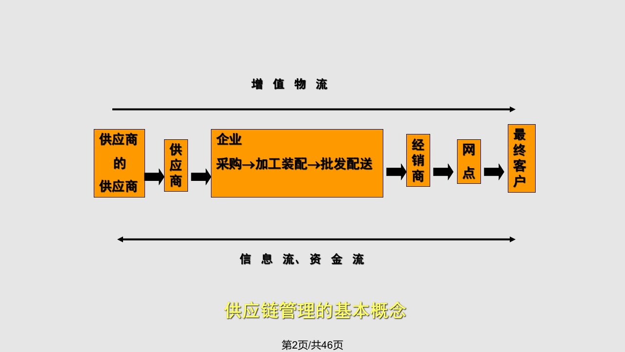 生产与运作管理之供应链管理与库存管理