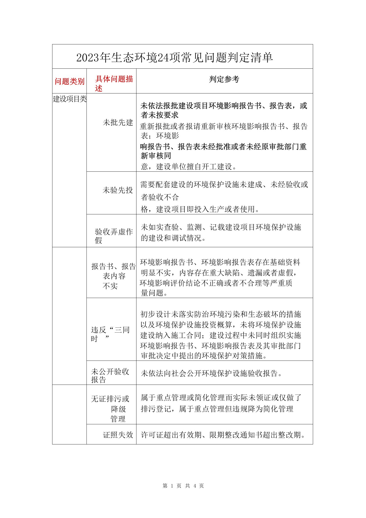 2023年生态环境24项常见问题判定清单