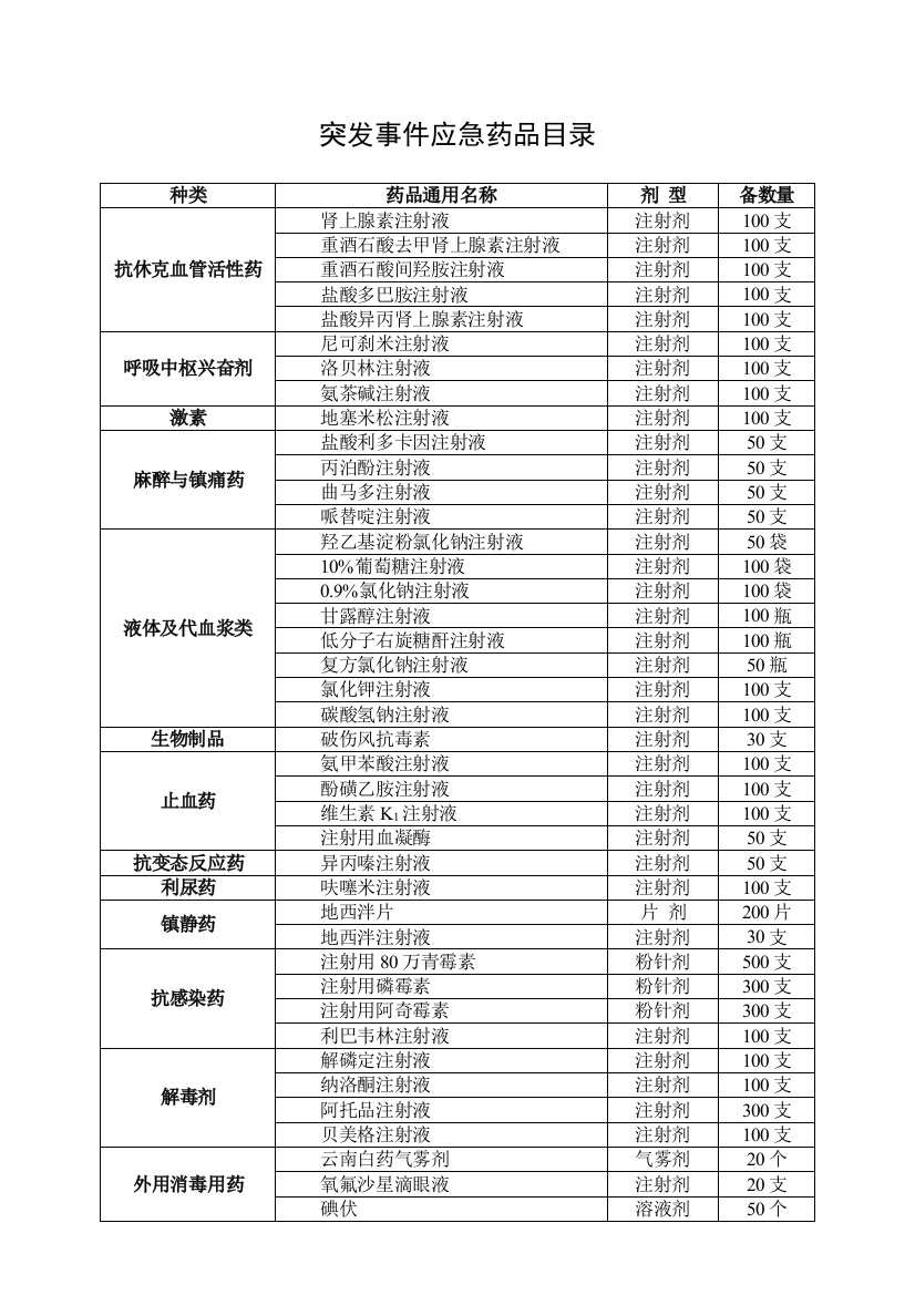 突发事件应急药品目录