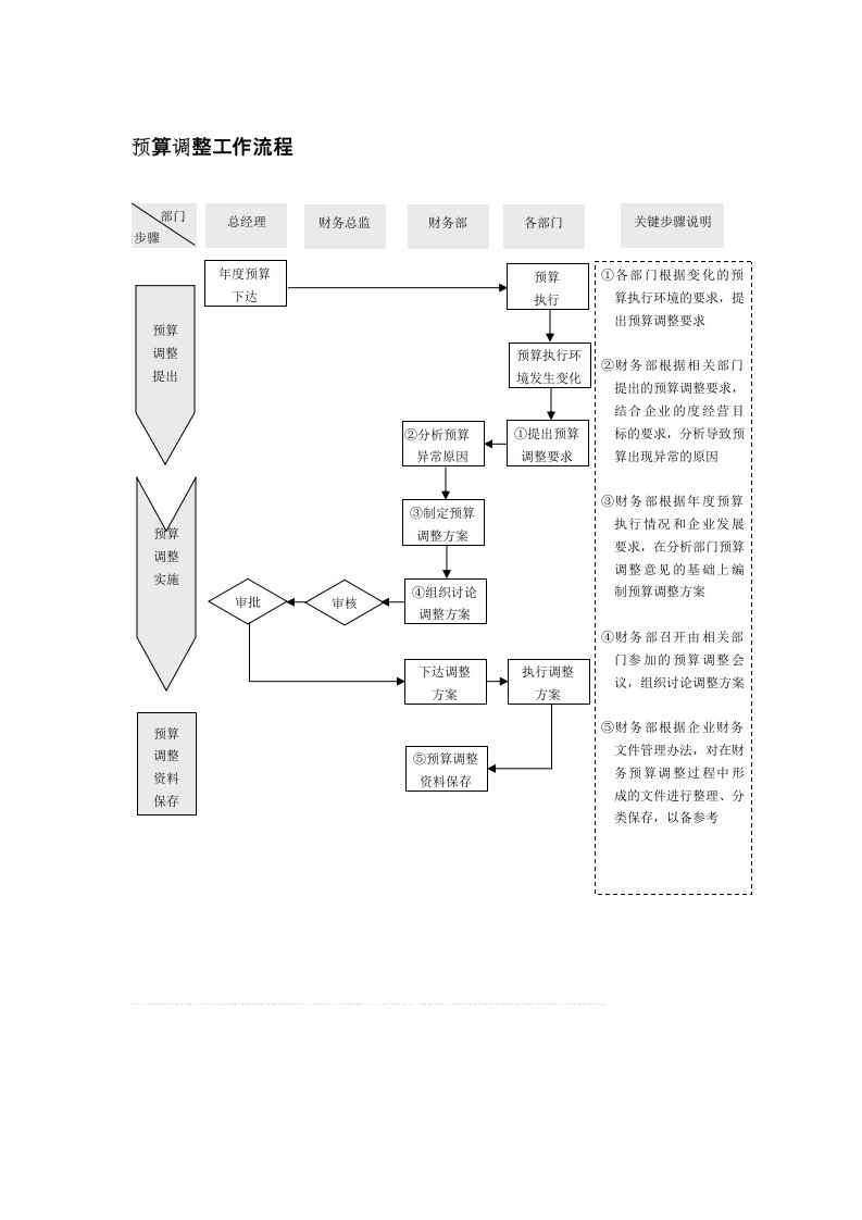 预算调整工作流程图