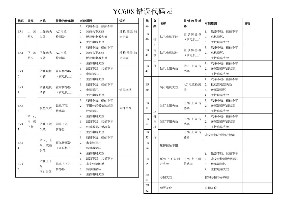 易力佳财务装订机YC-608错误代码表