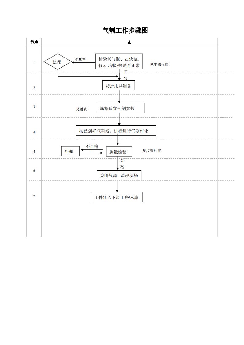 气割操作标准规范及作业流程