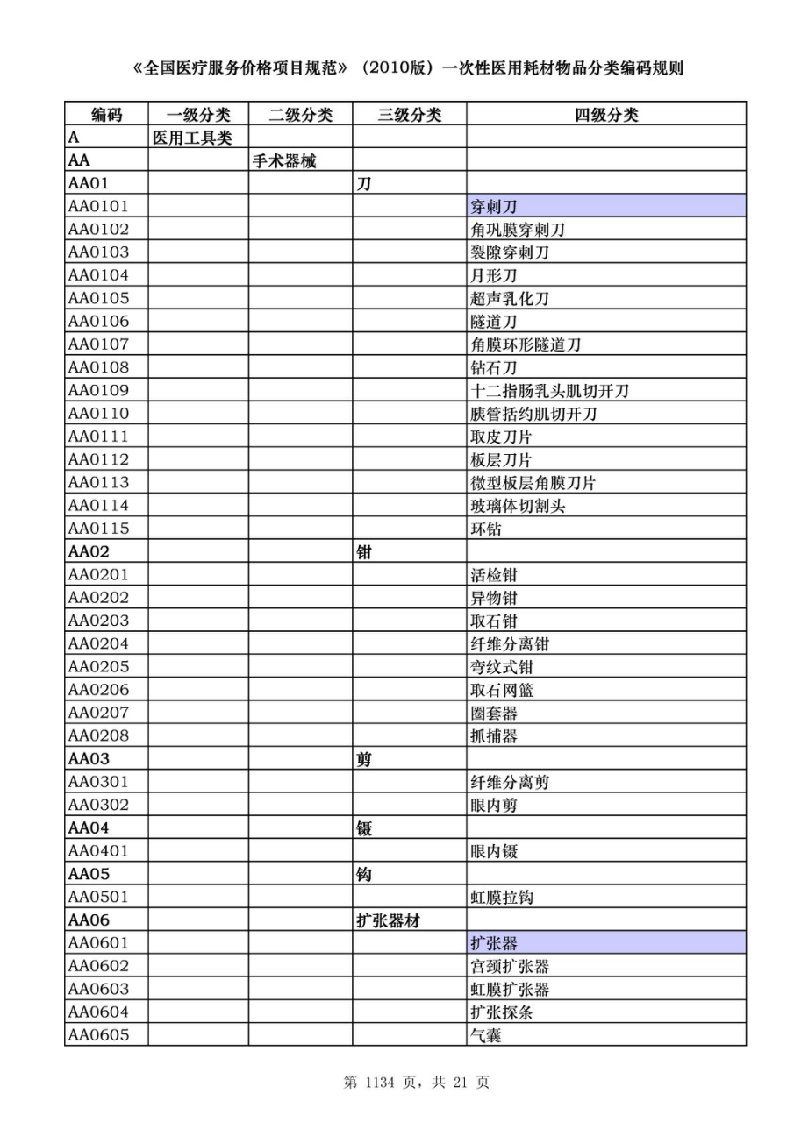 定价指导手册(征求意见稿)》-医用耗材分类