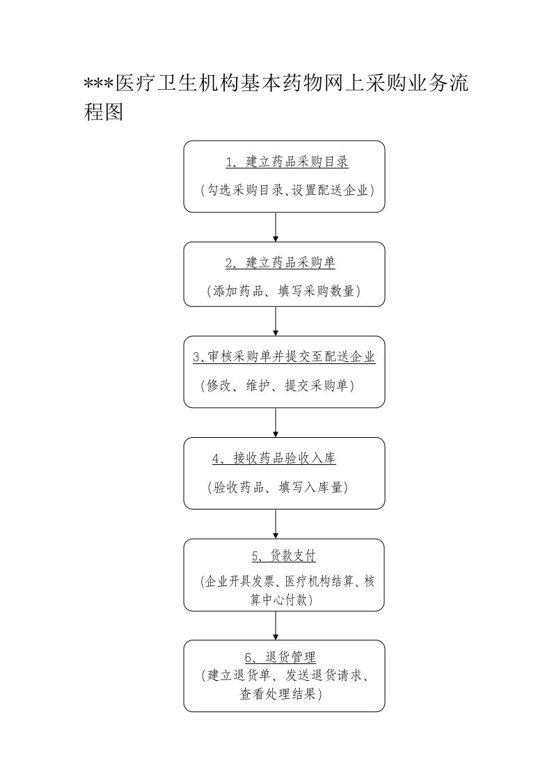 医院医疗卫生机构基本药物网上采购业务流程图