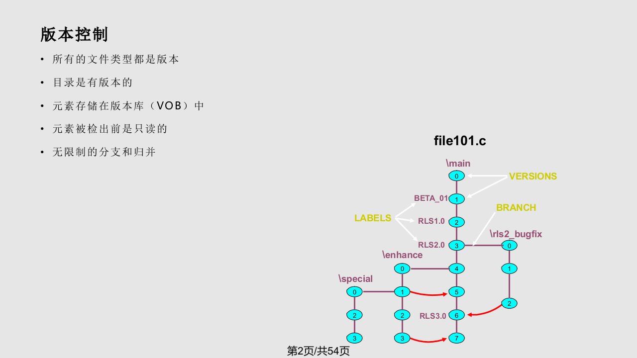 ClearCase使用培训测试与开发人员实用