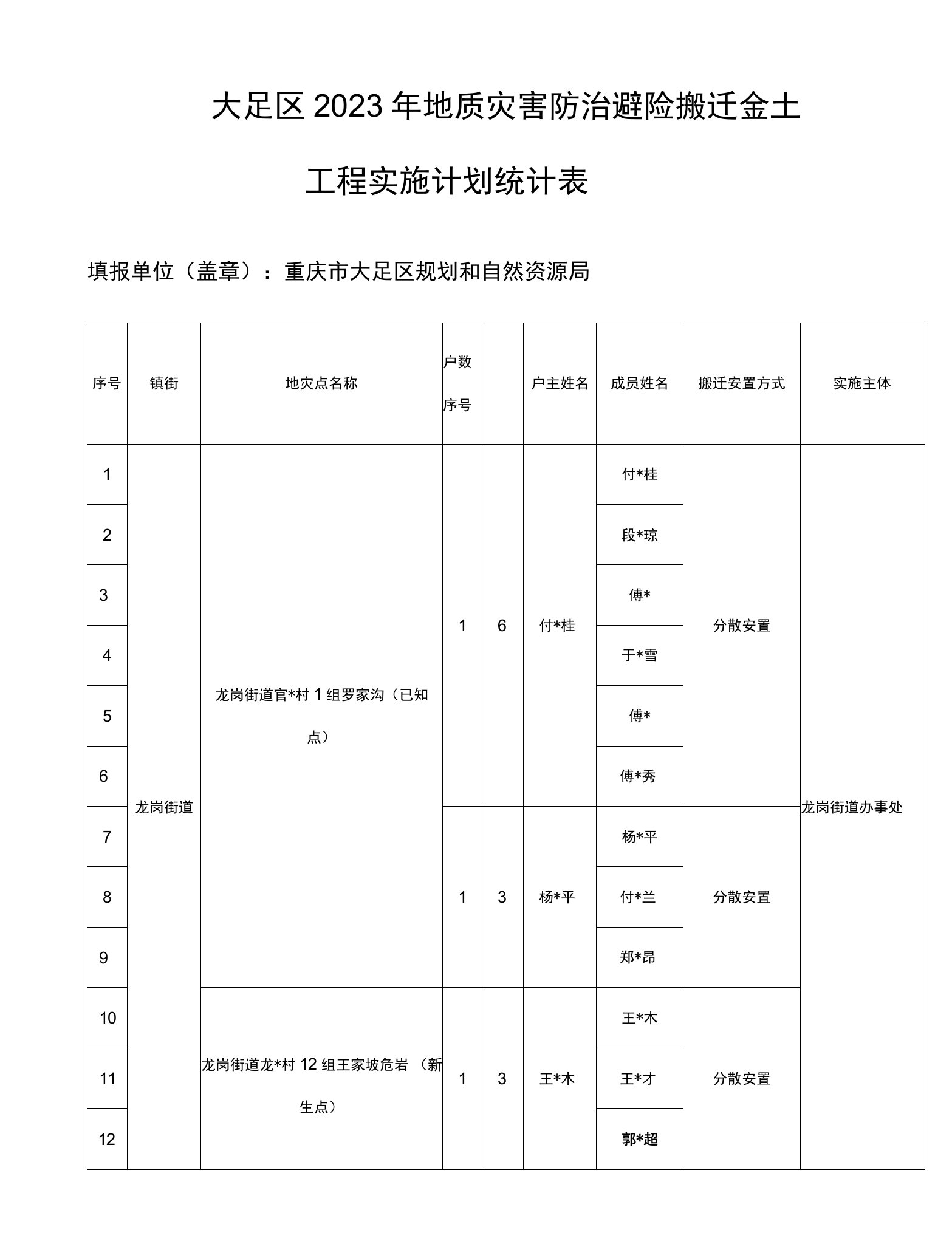 大足区2023年地质灾害防治避险搬迁金土工程实施计划统计表