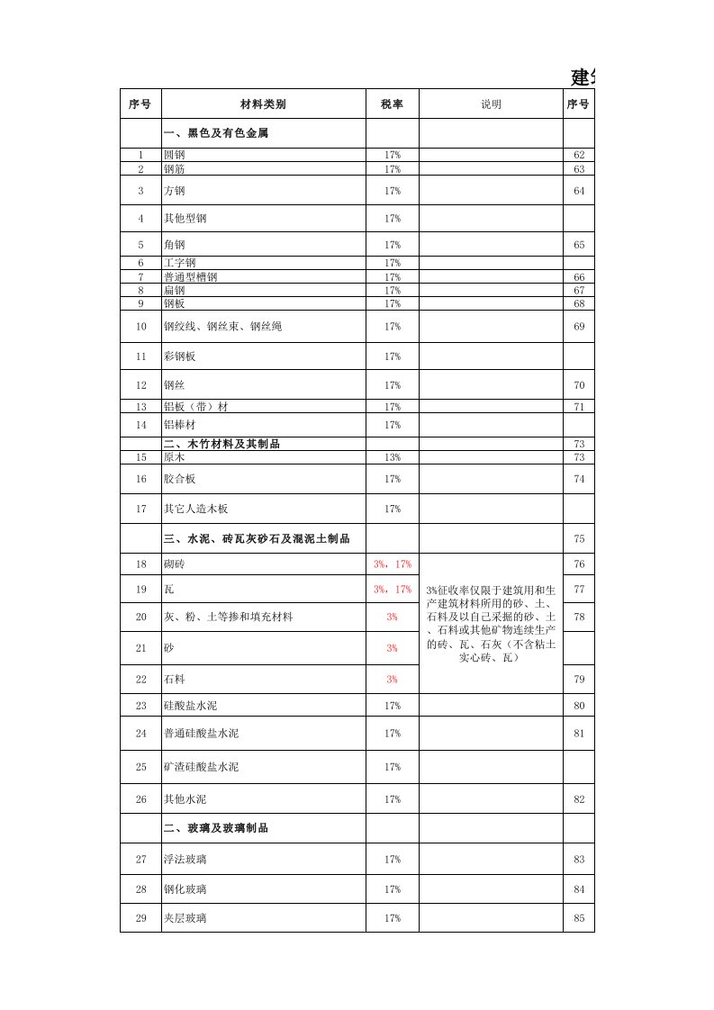 建筑材料适用增值税税率表