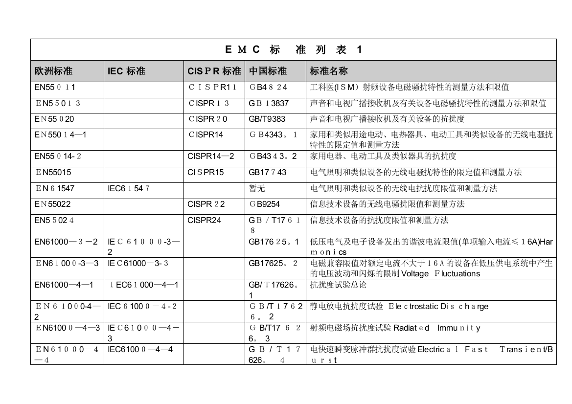 EMC标准对照列表可编辑范本