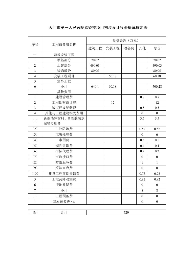 天门市第一人民医院感染楼项目初步设计投资概算核定表