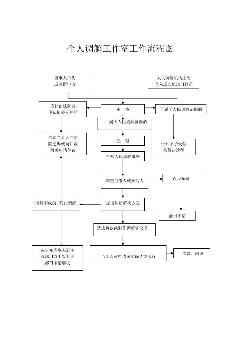 个人调解工作室工作流程图