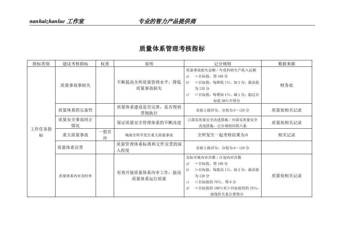 某工业研究所质量体系管理考核指标