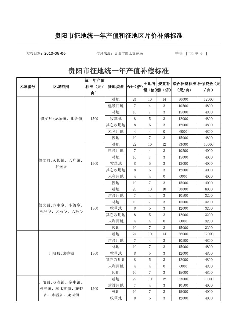 贵阳市征地统一年产值和征地区片价补偿标准