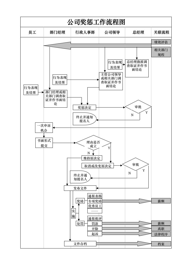 企业管理-人事流程图新公司奖惩工作流程图