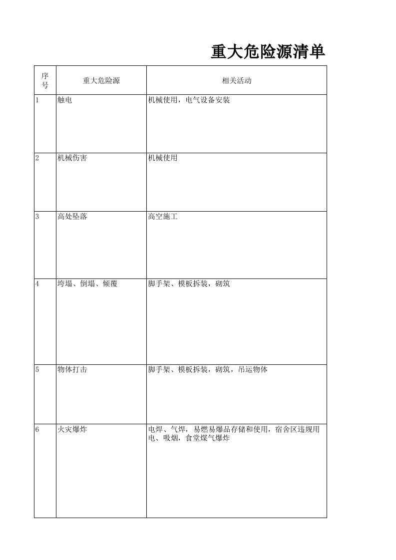 重大危险源清单(房建)