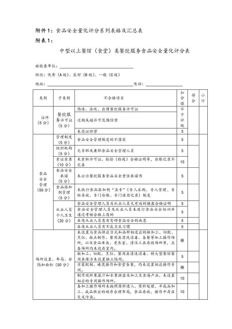 食品安全量化评分系列表格与汇总表